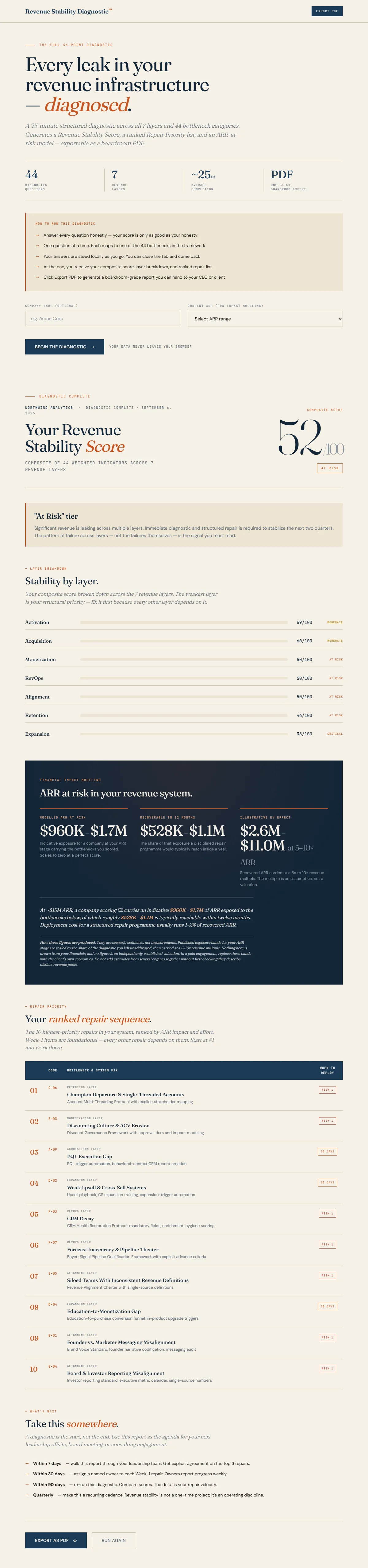 The 44-point diagnostic report for Northwind Analytics, showing a composite score of 52 out of 100, a seven-layer breakdown, financial modelling, and a ranked list of ten repairs.