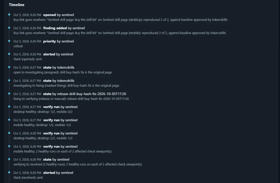Incident timeline: opened, finding added, priority critical, Slack alert, investigating and fixing, the fix release moving it to verifying, four verify runs alternating desktop and mobile, resolved after 2 healthy runs on each viewport, and the resolved Slack alert.