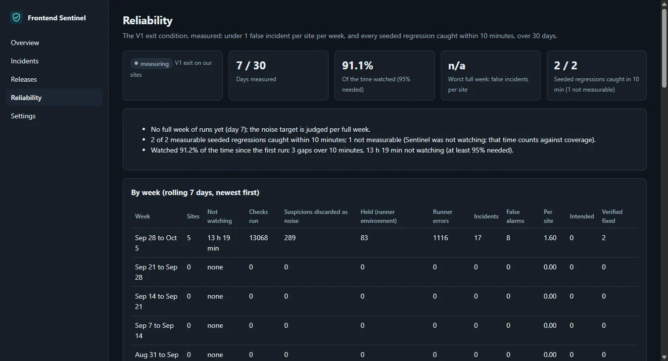 Frontend Sentinel Reliability page: measuring, 7 of 30 days measured, 91.1% of the time watched against 95% needed, 2 of 2 seeded regressions caught in 10 minutes with 1 not measurable, and a weekly table of checks run, discarded suspicions, incidents and verified fixes.